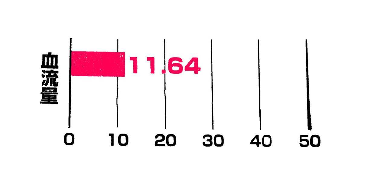 1分間に毛細血管に流れる血液量を計測